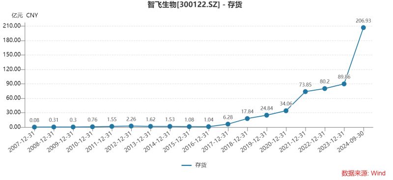 智飞生物三季度多项“第一”：营收首降、存货新高、债务规模最大，为何坦承市场推广工作不足？-第8张图片-世界财经