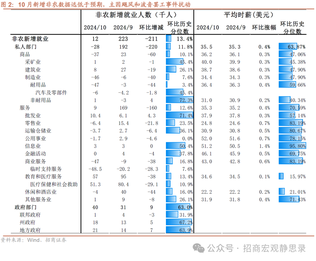 招商宏观：非农数据的失真和降温-第2张图片-世界财经