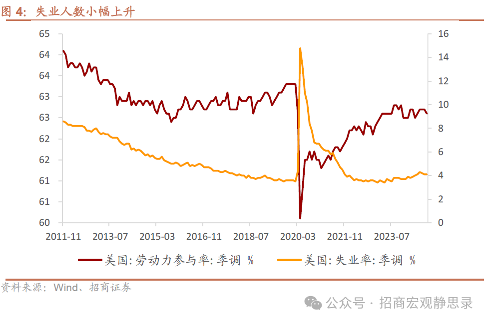 招商宏观：非农数据的失真和降温-第4张图片-世界财经