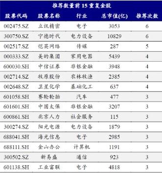 券商11月金股出炉：电子、电力设备热度居前，立讯精密、宁德时代最受关注-第2张图片-世界财经