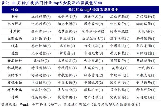 券商11月金股出炉：电子、电力设备热度居前，立讯精密、宁德时代最受关注-第4张图片-世界财经