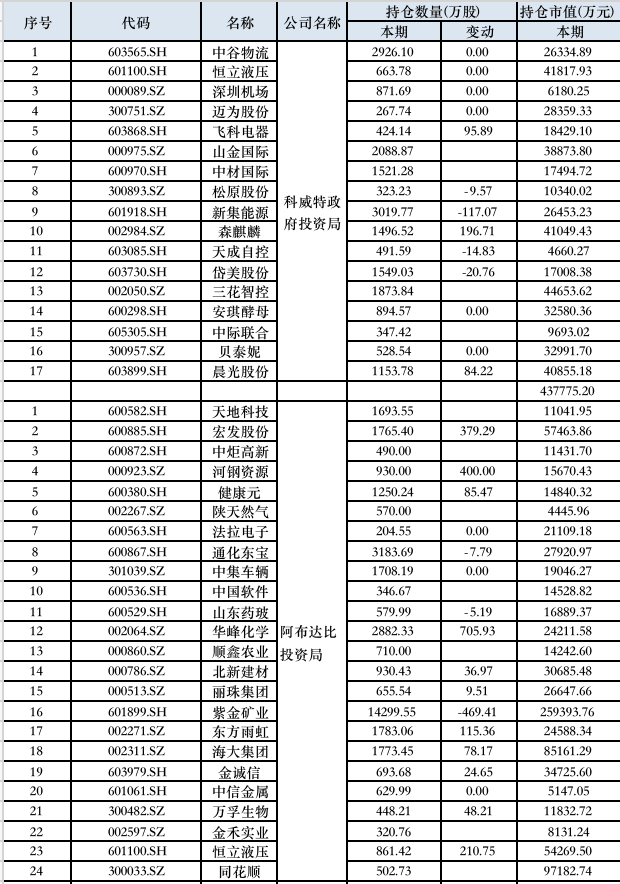 三季度中东主权基金大笔买入中国资产，沙特交易所迎来中国资产ETF-第1张图片-世界财经