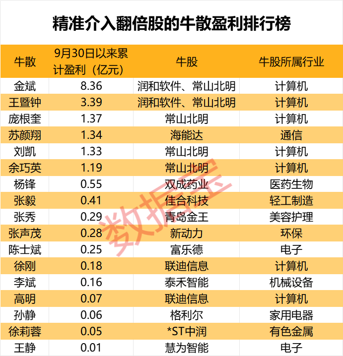 盈利1900000000元+！超级牛散曝光-第1张图片-世界财经