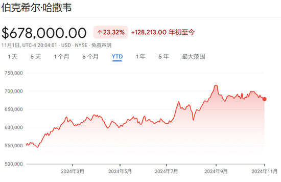 伯克希尔Q3营业利润同比降6.2%不及预期，继续减持苹果，现金储备创新高-第3张图片-世界财经