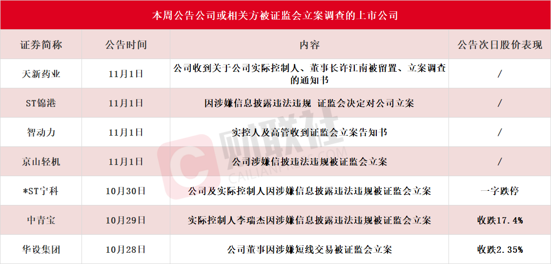 应声一字跌停！本周7家上市公司公告公司或相关方被证监会立案，热门光伏概念股京山轻机在列-第1张图片-世界财经