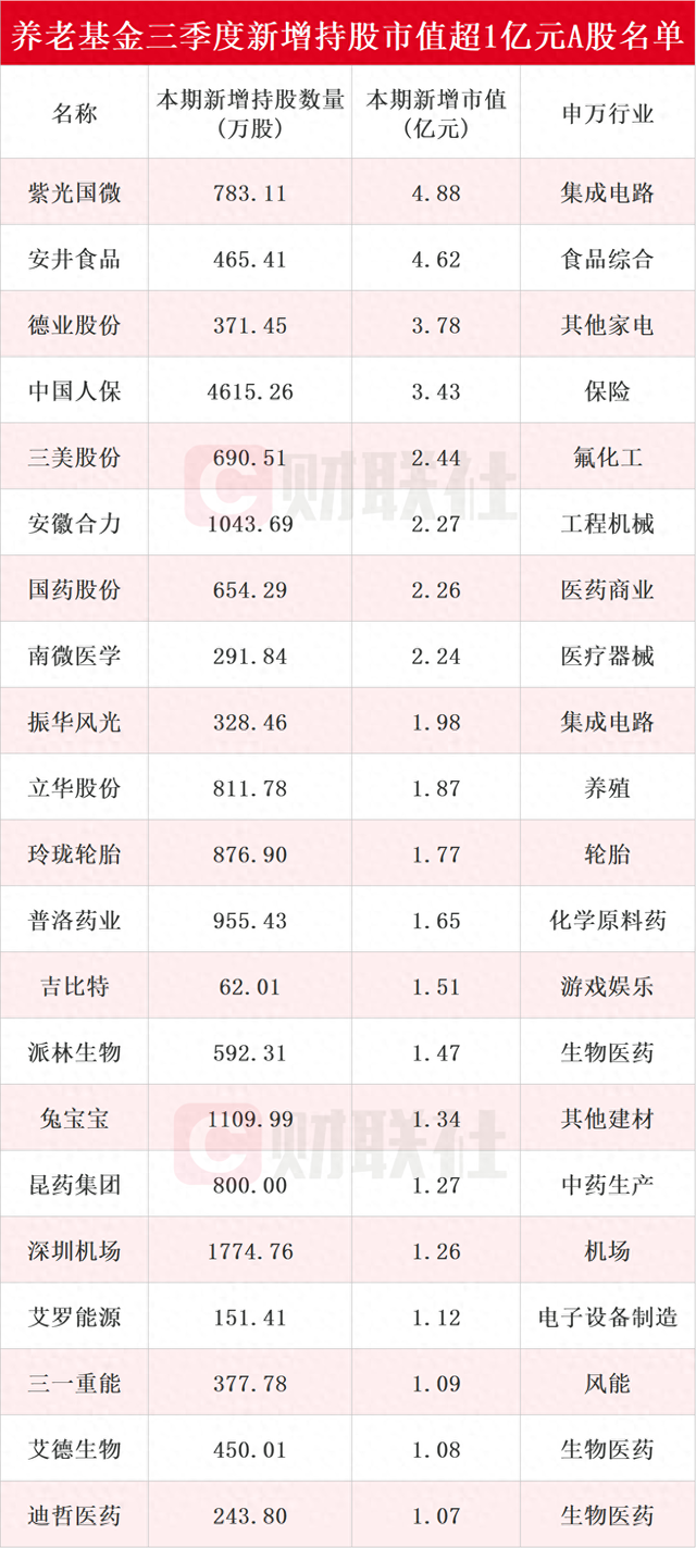 养老基金最新持仓动向揭秘：三季度新进51只个股前十大流通股东榜，紫光国微获持仓市值最高-第1张图片-世界财经