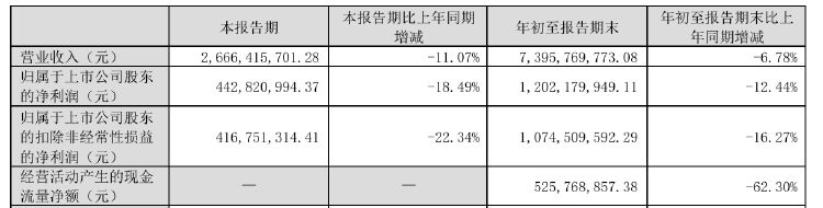 财报透视｜老板电器业绩失速：销售费用逼近20亿元，子公司亏损扩大-第1张图片-世界财经