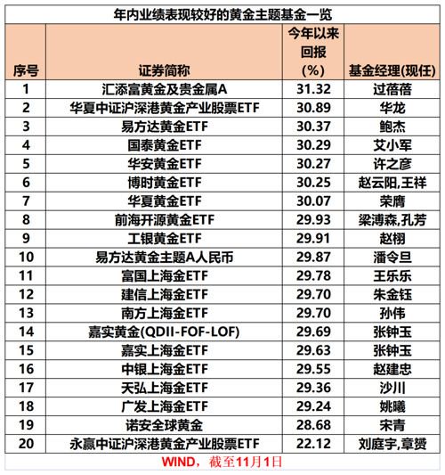 金价迭创新高，黄金相关主题基金年内最高收益达31% 中国基金报-第1张图片-世界财经