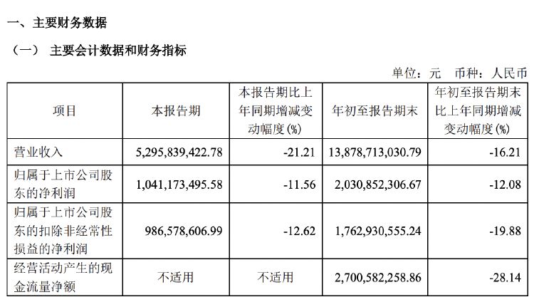 财报透视｜主营产品收入多数下滑，欧派家居前三季度营收净利双降，门店数减超500家-第1张图片-世界财经