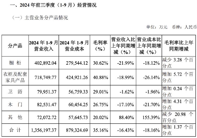 财报透视｜主营产品收入多数下滑，欧派家居前三季度营收净利双降，门店数减超500家-第2张图片-世界财经