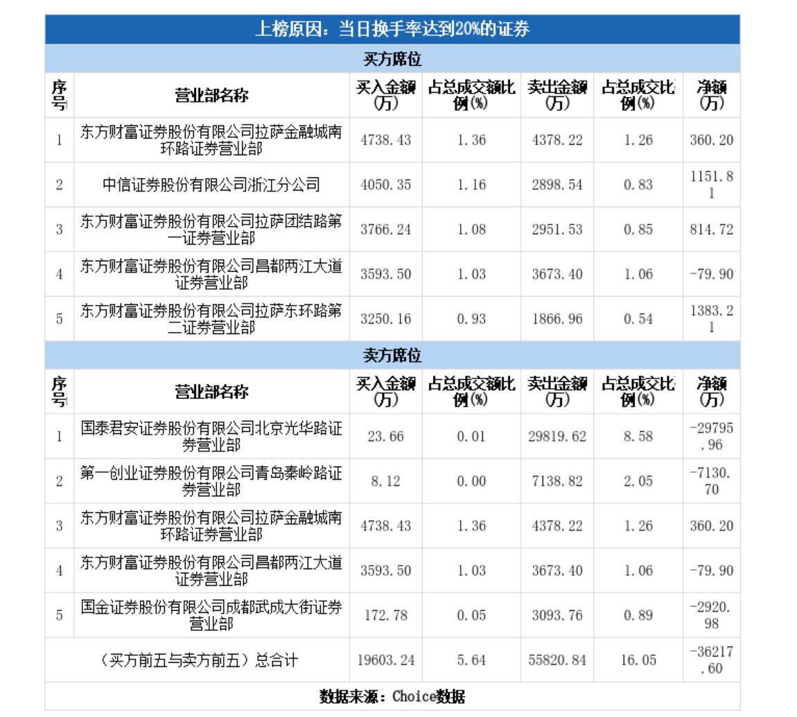 青岛金王“16天13板”，化债概念股成色几何？-第3张图片-世界财经