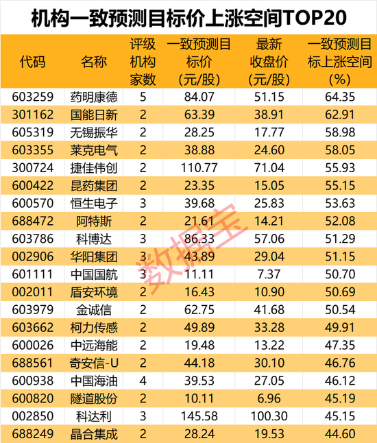 机构最新研判：目标上涨空间TOP20来了-第4张图片-世界财经