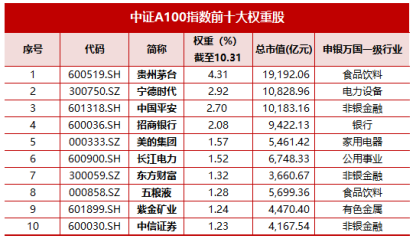 十个问题，让你快速了解『中证A500ETF华宝』-第2张图片-世界财经