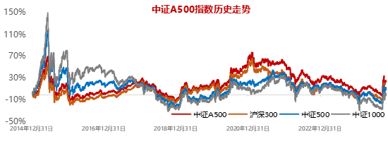 十个问题，让你快速了解『中证A500ETF华宝』-第4张图片-世界财经