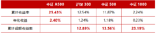 十个问题，让你快速了解『中证A500ETF华宝』-第5张图片-世界财经