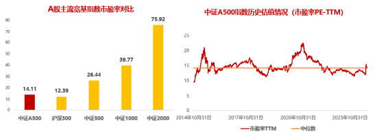 十个问题，让你快速了解『中证A500ETF华宝』-第6张图片-世界财经