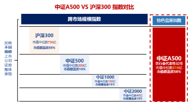 十个问题，让你快速了解『中证A500ETF华宝』-第7张图片-世界财经