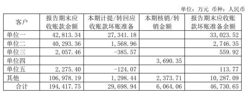 海外第一大客户货款难以收回，梦百合大额计提致单季度净利润下滑1442.35%-第1张图片-世界财经