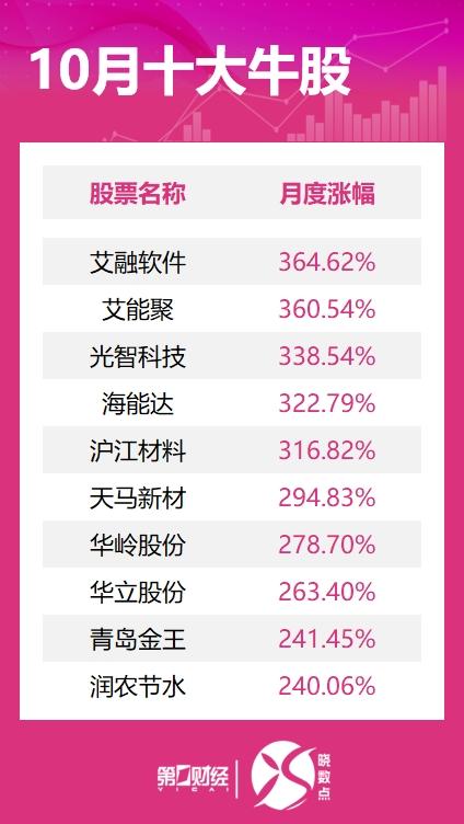 10月十大牛股出炉：艾融软件近365%涨幅问鼎榜首-第2张图片-世界财经