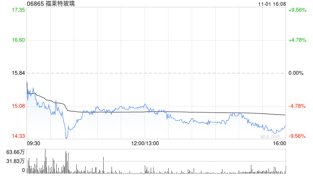 福莱特玻璃公布累计回购A股股份946.69万股-第1张图片-世界财经