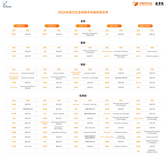 2024阿里巴巴全球数学竞赛获奖名单-第1张图片-世界财经