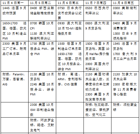 本周外盘看点丨美国大选迎来决战时刻，美联储利率决议来袭-第2张图片-世界财经