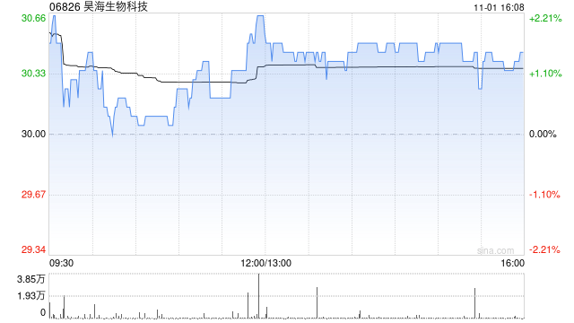 昊海生物科技11月1日斥资133.26万港元回购4.35万股-第1张图片-世界财经
