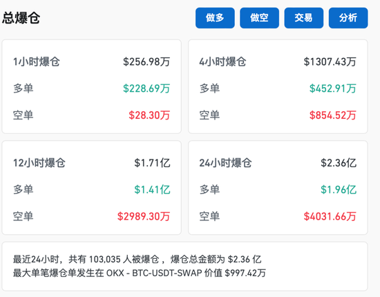 比特币，跳水！超10万人爆仓！-第1张图片-世界财经