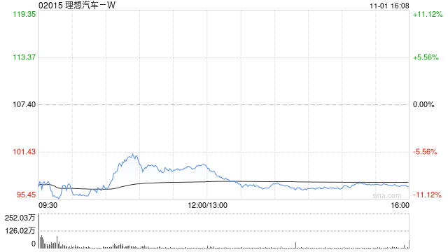 理想汽车-W10月交付新车51443辆 同比增长27.3%-第1张图片-世界财经