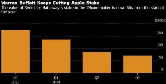 巴菲特第三季继续减持苹果股份 持股市值已下跌60%-第1张图片-世界财经