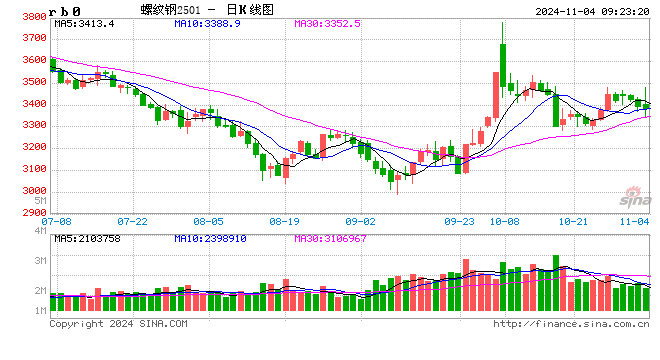 光大期货：11月4日矿钢煤焦日报-第2张图片-世界财经