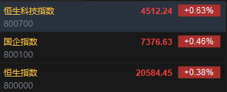 快讯：恒指高开0.38% 科指涨0.63%科网股、汽车股集体高开-第2张图片-世界财经