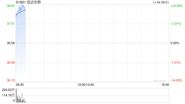 信达生物早盘高开逾12% 宣布终止Fortvita认购交易-第1张图片-世界财经
