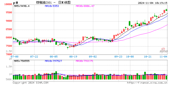 光大期货：11月4日农产品日报-第2张图片-世界财经