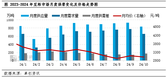 卓创资讯：11月豆粕市场驱动因素梳理-第3张图片-世界财经