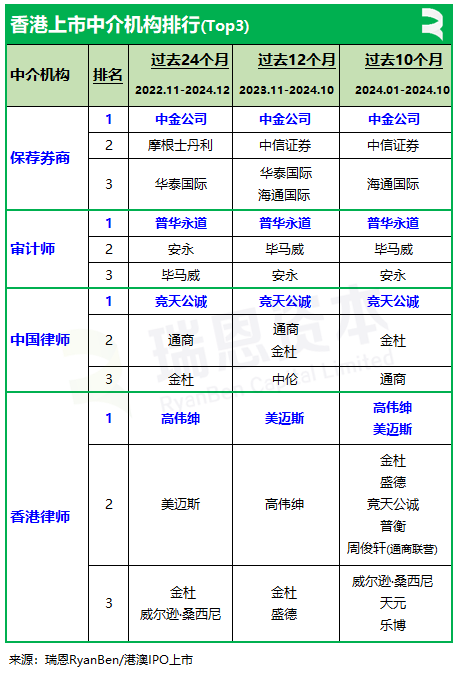 香港上市中介机构排行榜：中金、普华永道、竞天公诚、高伟绅继续领先-第2张图片-世界财经