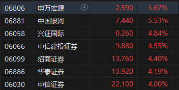 午评：港股恒指涨0.11% 恒生科指涨0.88%中资券商股涨幅居前-第4张图片-世界财经