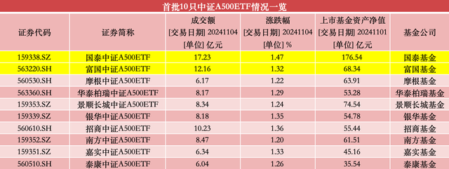 第二批中证A500ETF明起启动发行，市场或再迎240亿增量资金-第2张图片-世界财经