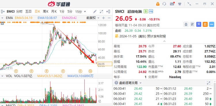 财报前瞻 | 超微电脑股价“脚踝斩”！Q1季报或又未经审计，抄底投资者应该关注什么？-第2张图片-世界财经