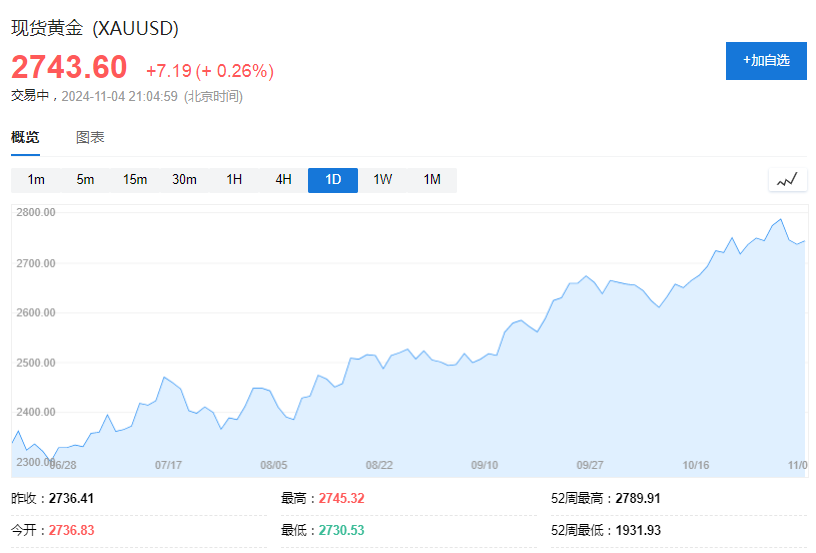 大选前夜，高盛突然大幅调整“做多黄金”交易-第1张图片-世界财经