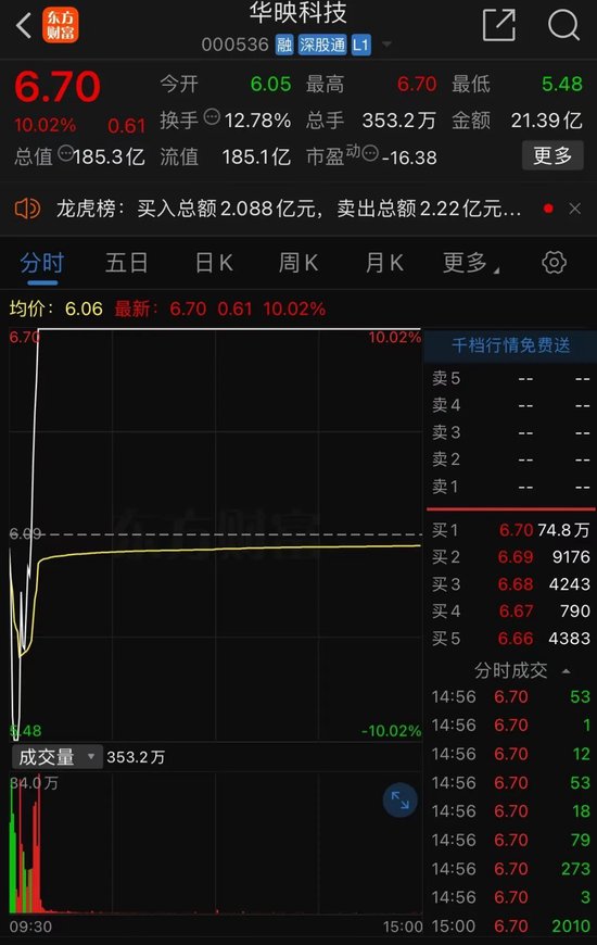 彻底炸了！妖股集体复活，1天6只"地天板"！发生了什么？-第3张图片-世界财经