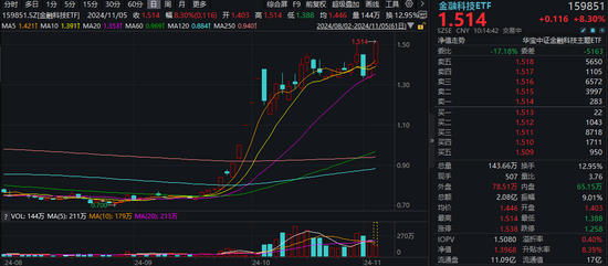 又双叒叕新高！金融科技ETF（159851）放量暴涨超8%，古鳌科技、赢时胜20CM涨停，高弹性持续被验证！-第1张图片-世界财经