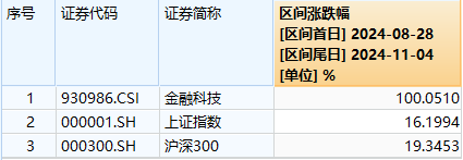 又双叒叕新高！金融科技ETF（159851）放量暴涨超8%，古鳌科技、赢时胜20CM涨停，高弹性持续被验证！-第2张图片-世界财经