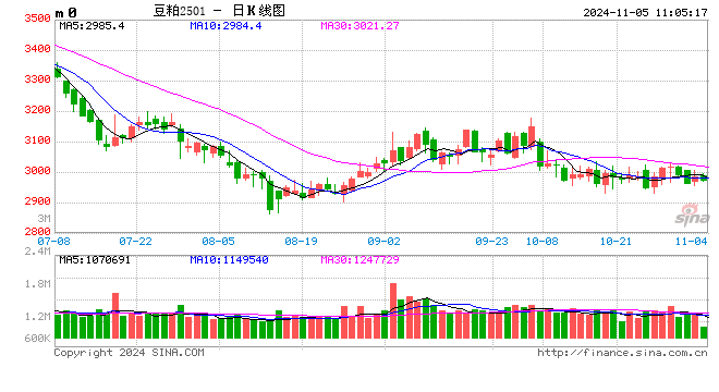 光大期货农产品类日报11.5-第2张图片-世界财经