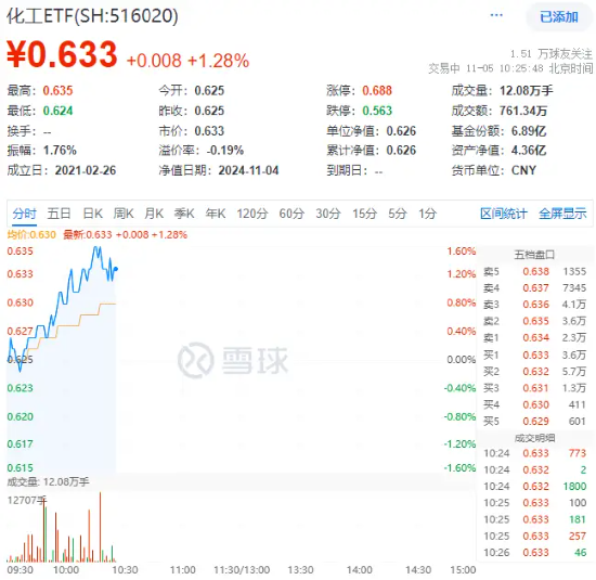 政策再加码！化工板块开盘猛拉，化工ETF（516020）盘中上探1.6%！机构：化工白马有望迎来估值与盈利修复-第1张图片-世界财经