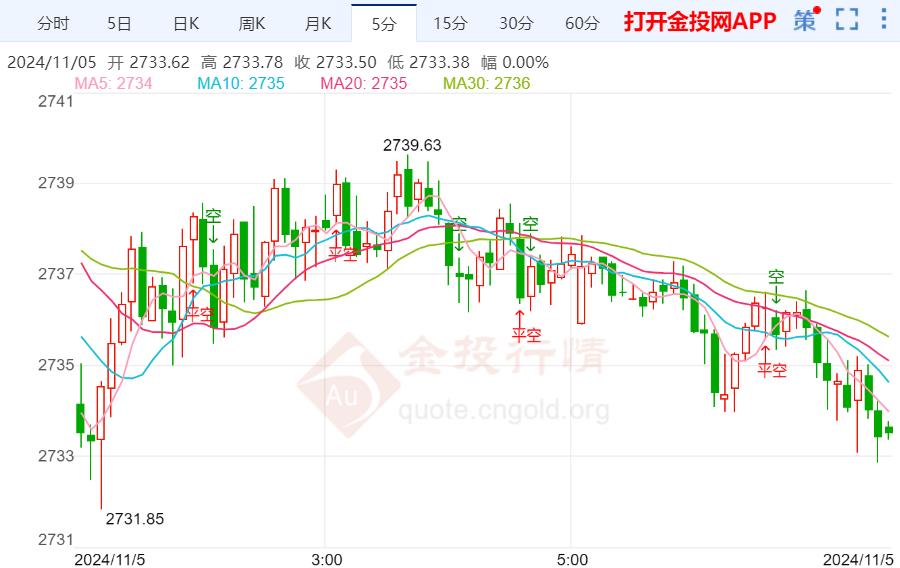 美联储政策会议临近 黄金日内维持震荡-第2张图片-世界财经