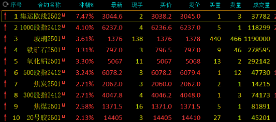 午评：集运欧线涨超7% 玻璃等涨超3%-第3张图片-世界财经