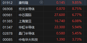 午评：港股恒指涨1.24% 恒生科指涨1.99%半导体、券商股大幅走强-第4张图片-世界财经