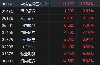 午评：港股恒指涨1.24% 恒生科指涨1.99%半导体、券商股大幅走强-第5张图片-世界财经