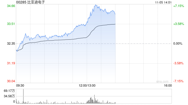 中金：上调比亚迪电子目标价至38.2港元 维持“跑赢行业”评级-第1张图片-世界财经